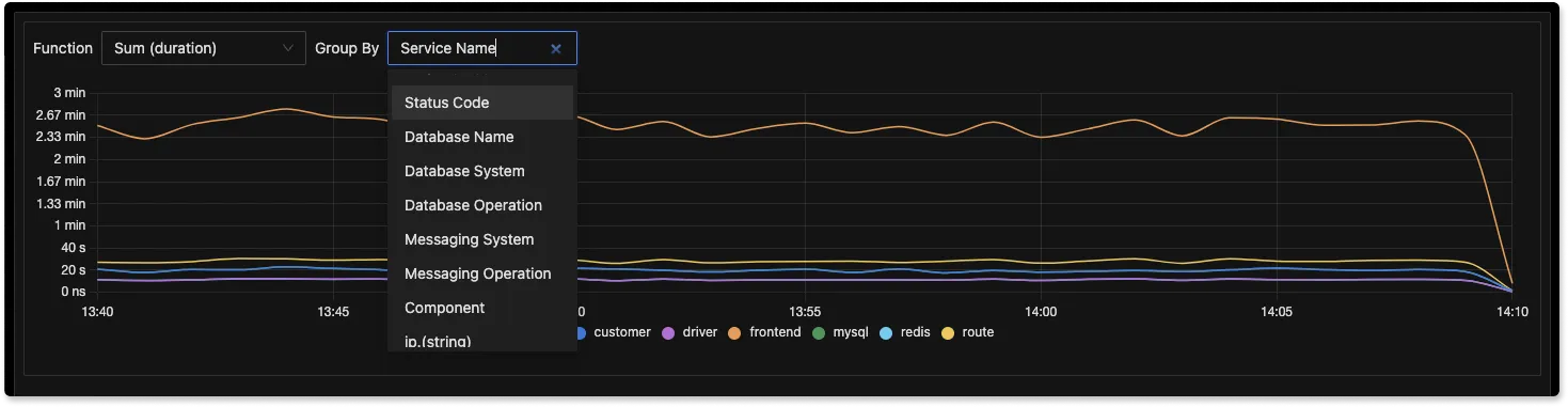 Create charts grouped by things like Database system, Database operation, Status code, etc., to monitor important metrics like latency across different components