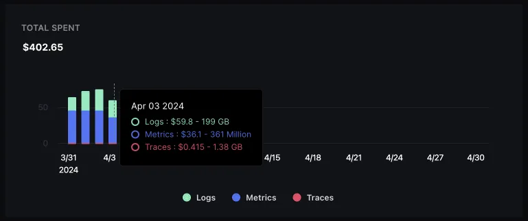 Get complete visibility on what’s driving your observability costs