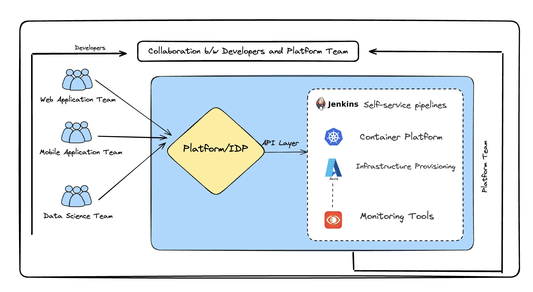 Platform Engineering