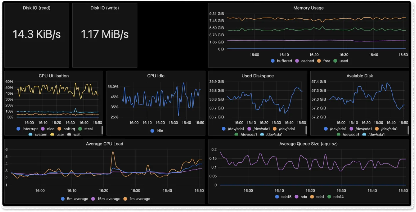 Custom dashboards on SigNoz