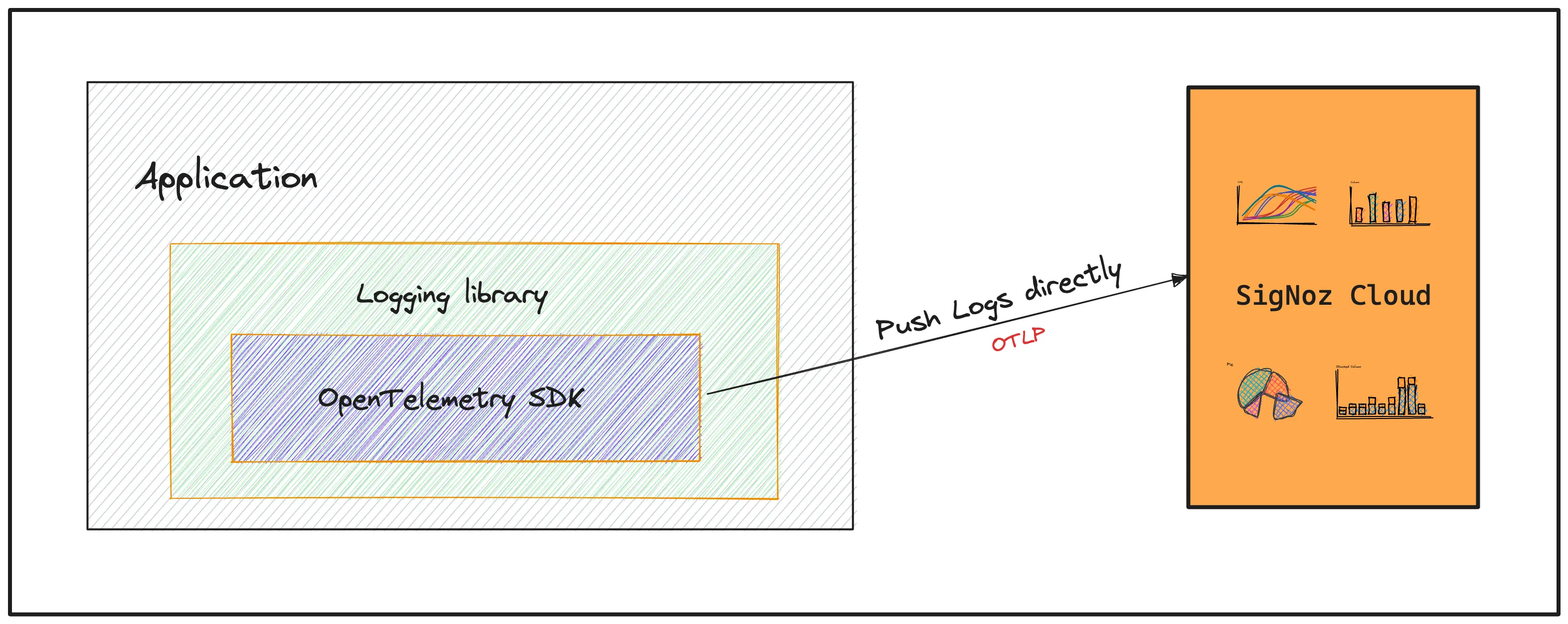 Otel logs sdk