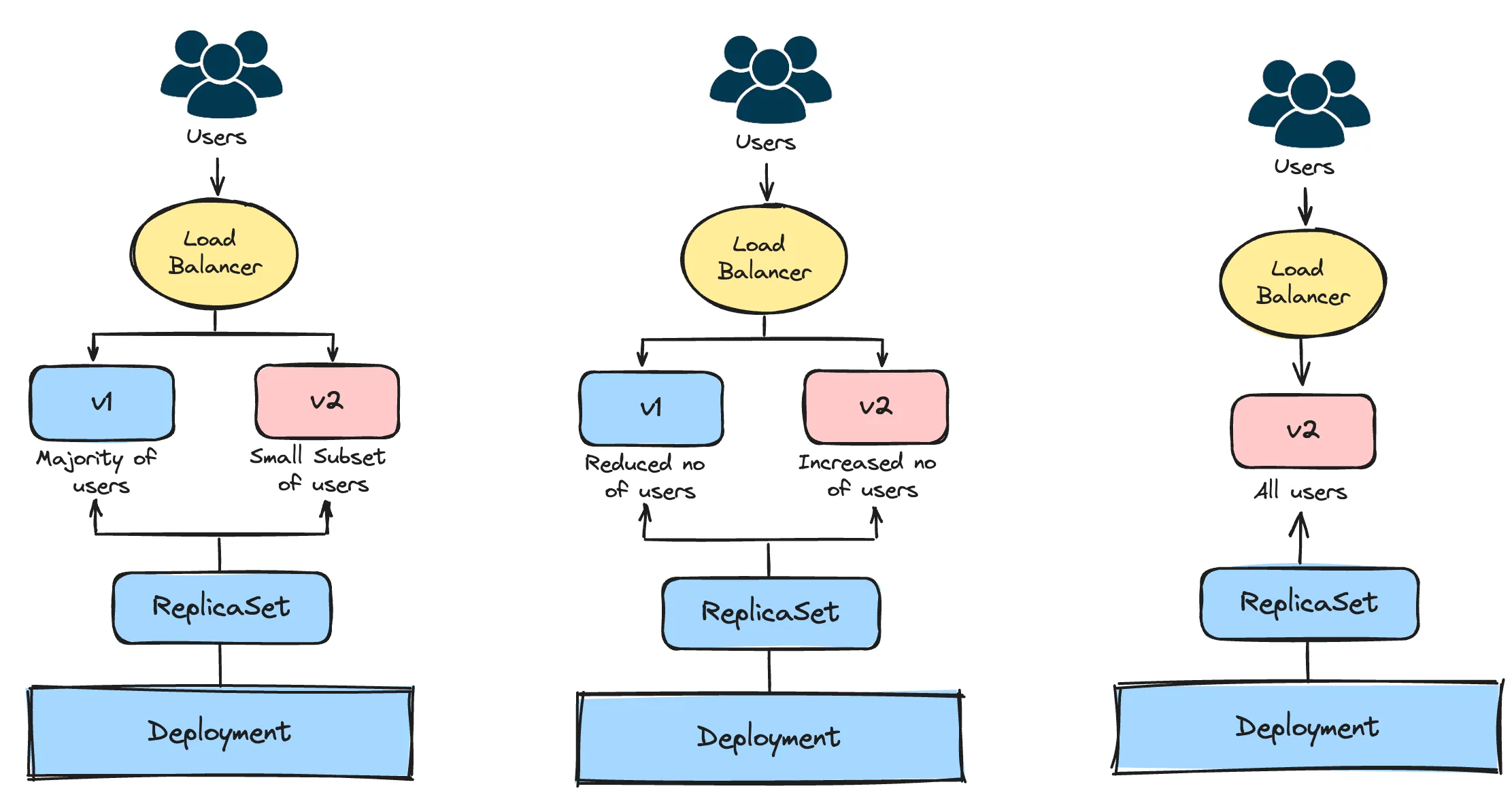 Canary deployment strategy