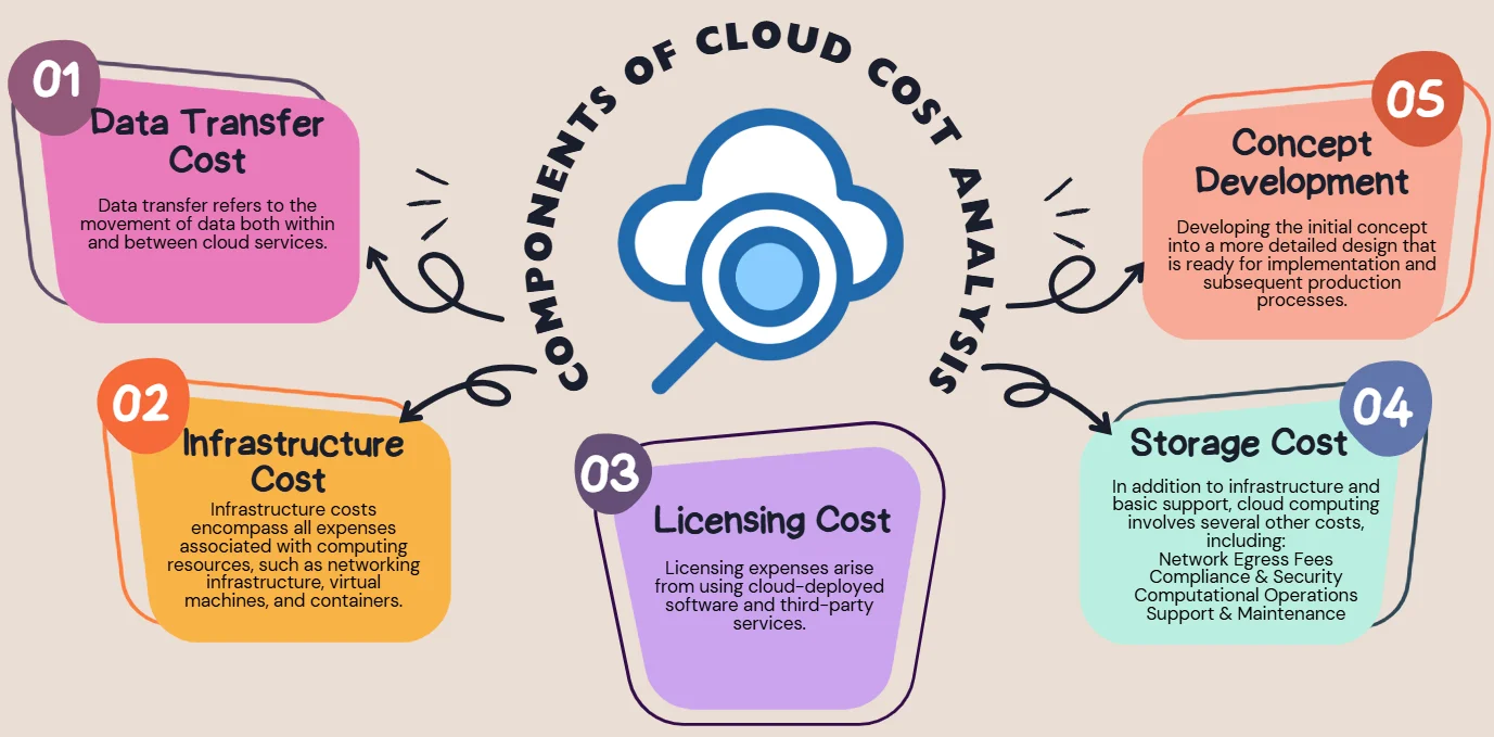 Key Components of Cloud Cost Analysis